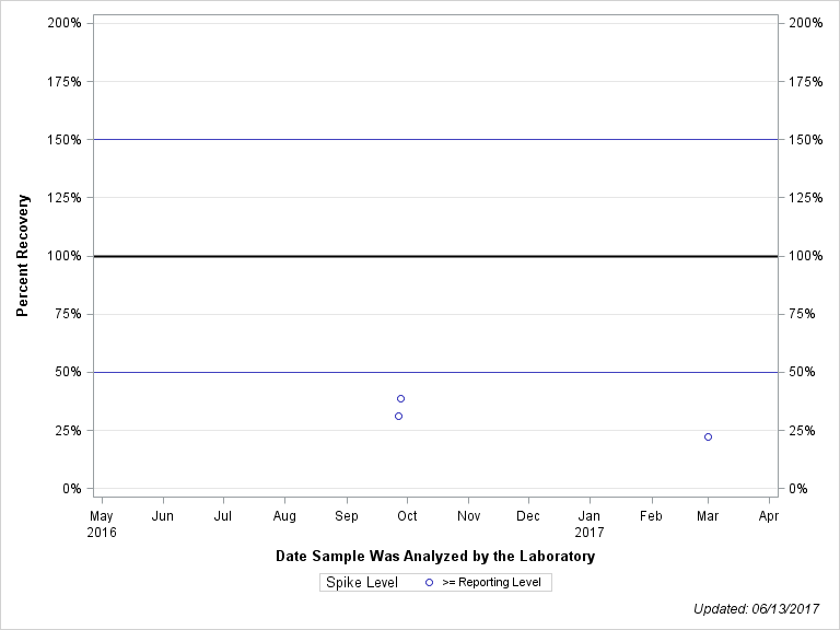 The SGPlot Procedure