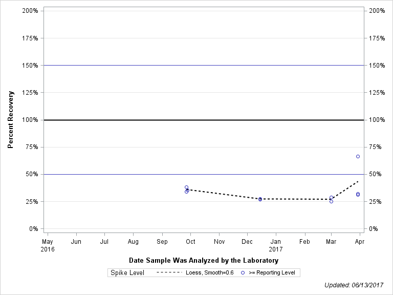 The SGPlot Procedure