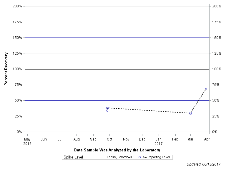 The SGPlot Procedure