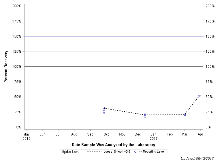 The SGPlot Procedure