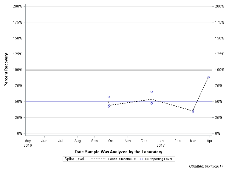The SGPlot Procedure