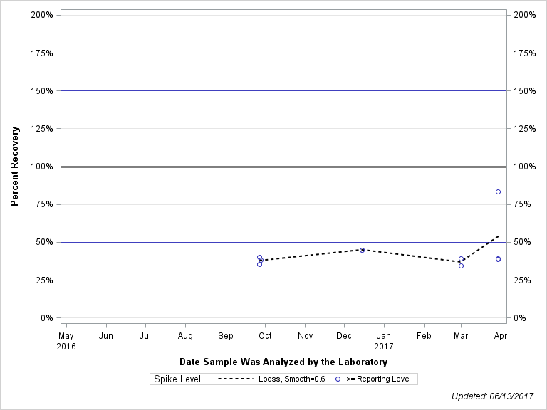 The SGPlot Procedure
