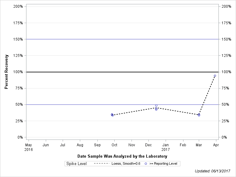 The SGPlot Procedure