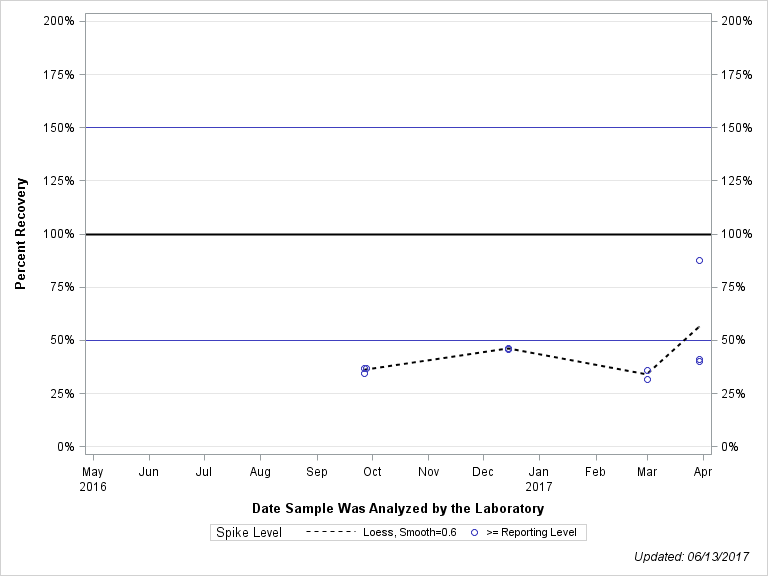 The SGPlot Procedure