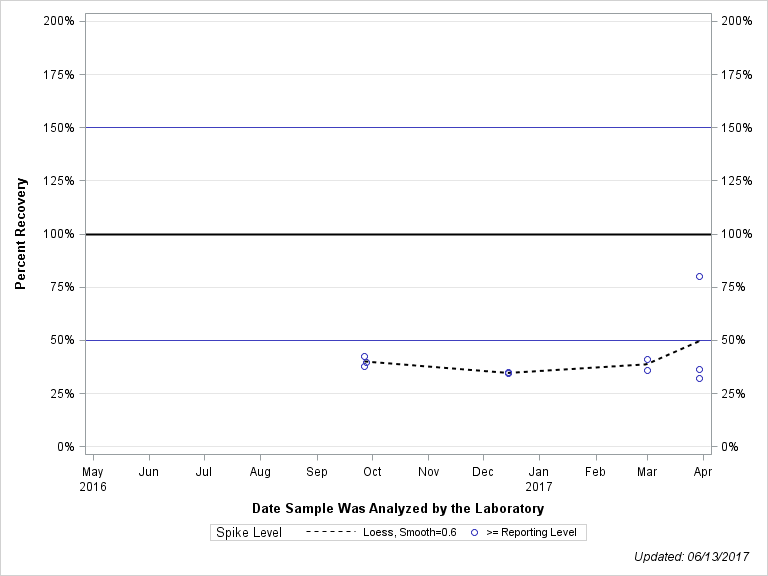 The SGPlot Procedure