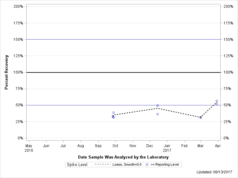 The SGPlot Procedure