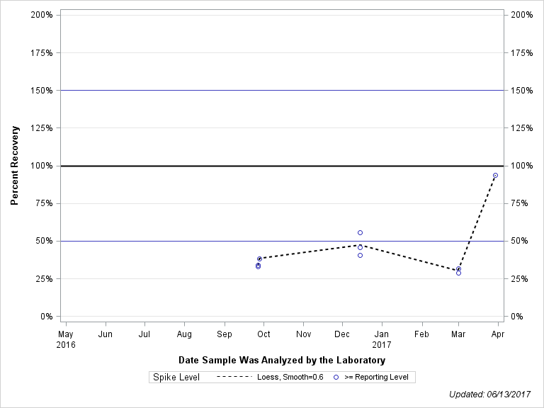 The SGPlot Procedure