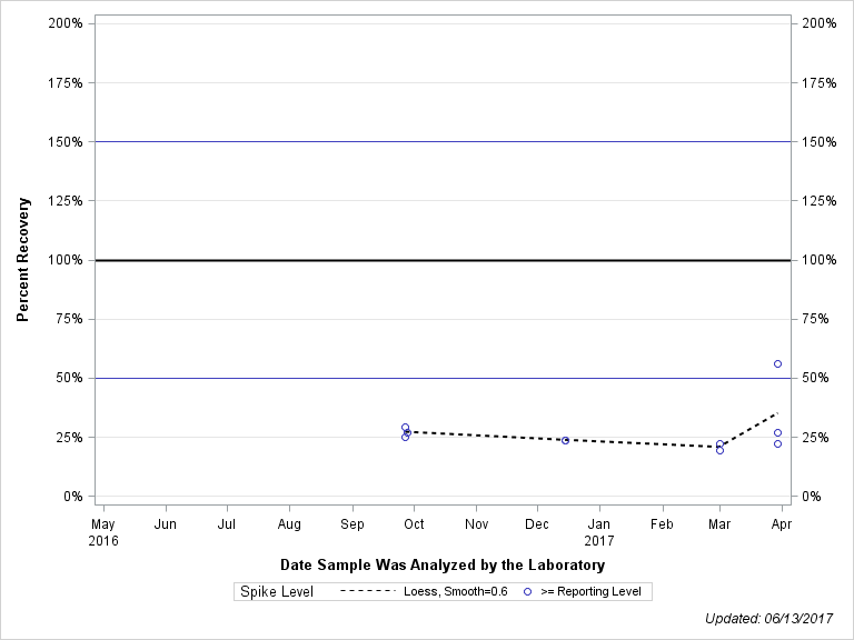 The SGPlot Procedure
