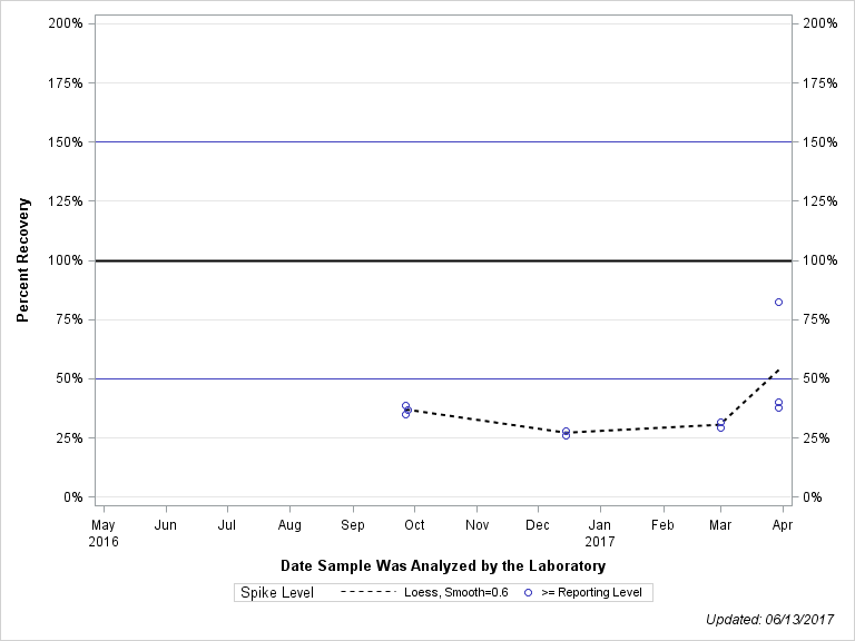 The SGPlot Procedure