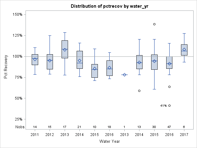 Box Plot for pctrecov