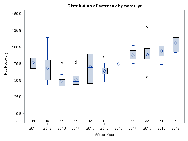 Box Plot for pctrecov