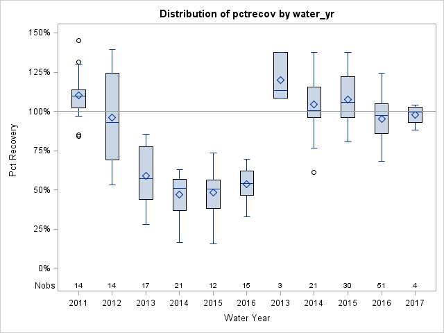 Box Plot for pctrecov