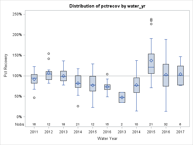 Box Plot for pctrecov