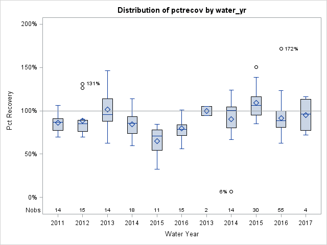 Box Plot for pctrecov
