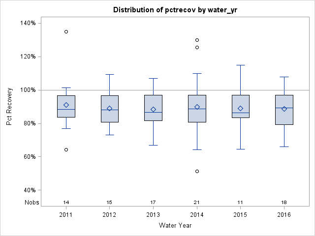 Box Plot for pctrecov