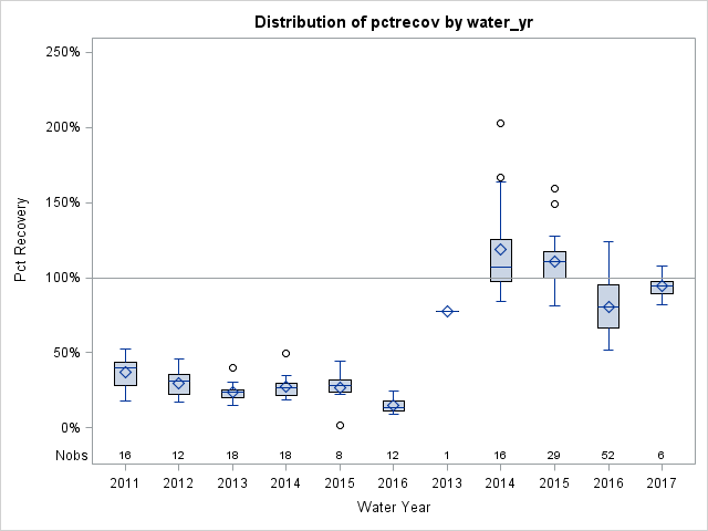 Box Plot for pctrecov