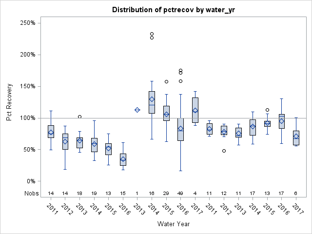 Box Plot for pctrecov