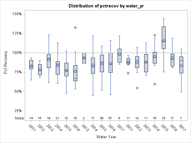 Box Plot for pctrecov