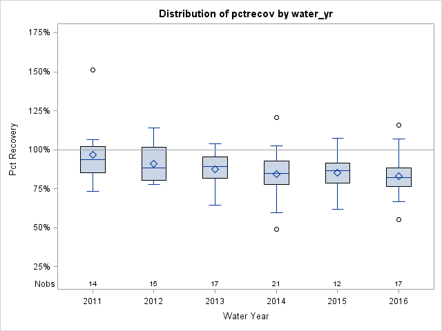 Box Plot for pctrecov