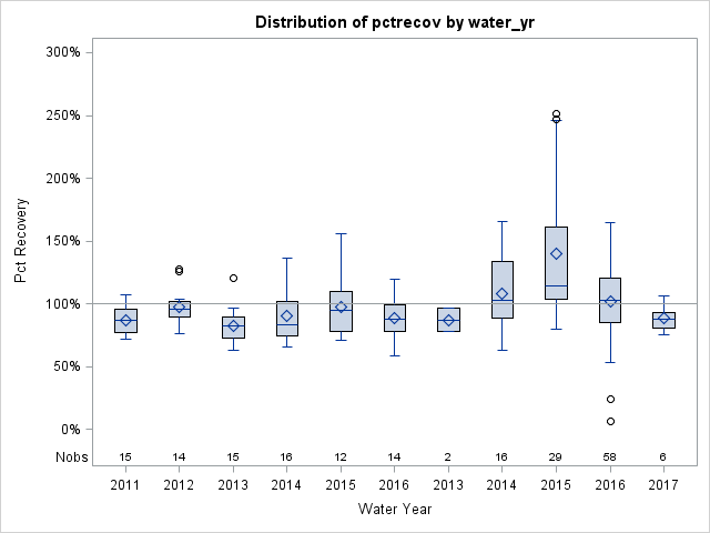 Box Plot for pctrecov
