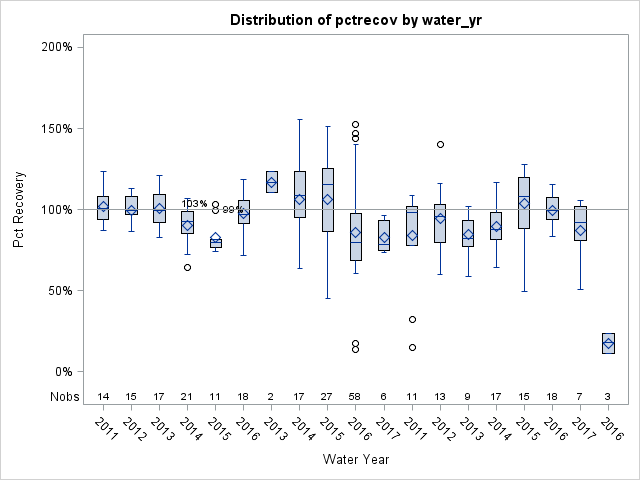 Box Plot for pctrecov