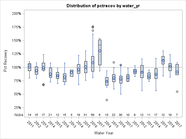 Box Plot for pctrecov