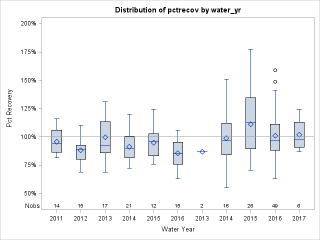 Box Plot for pctrecov