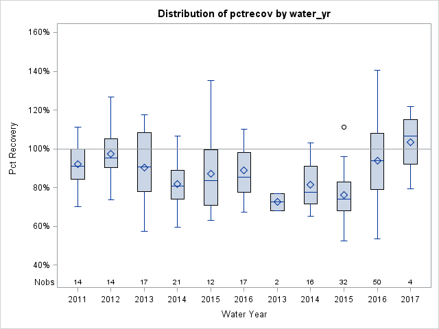 Box Plot for pctrecov