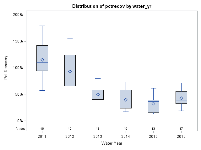 Box Plot for pctrecov
