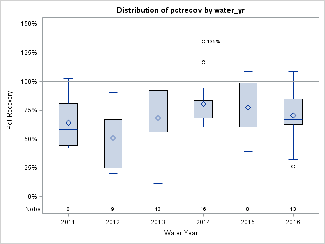 Box Plot for pctrecov
