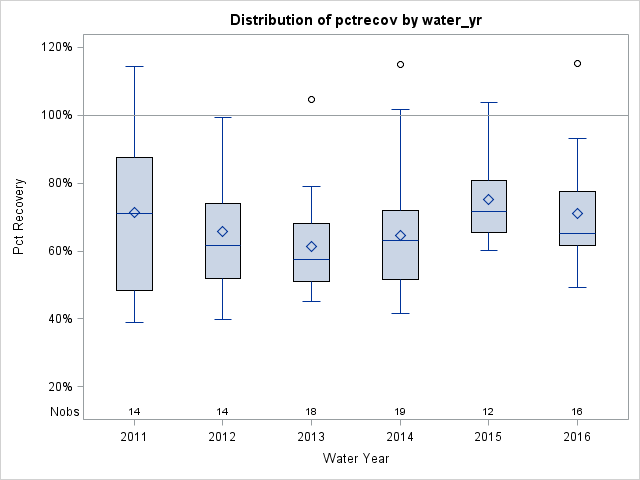 Box Plot for pctrecov