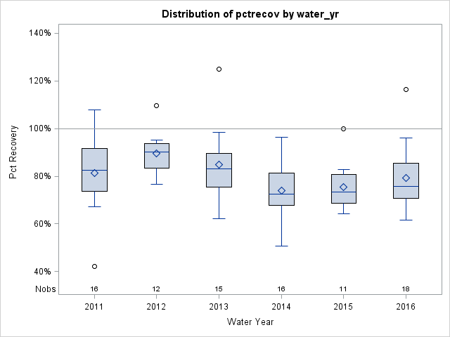 Box Plot for pctrecov