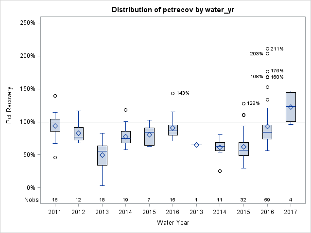 Box Plot for pctrecov