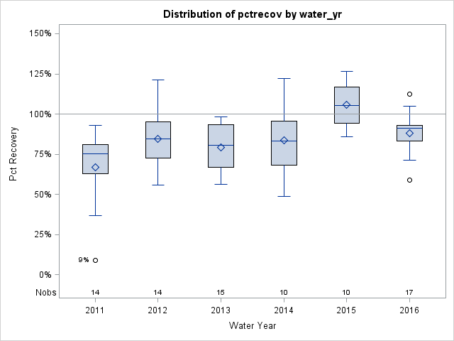 Box Plot for pctrecov