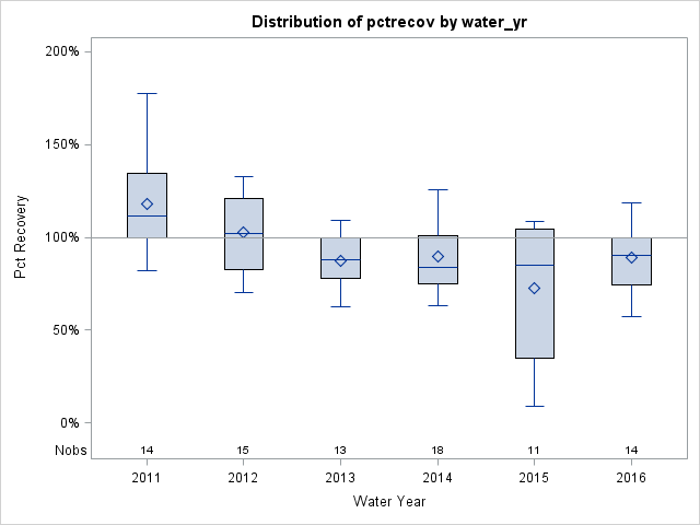 Box Plot for pctrecov