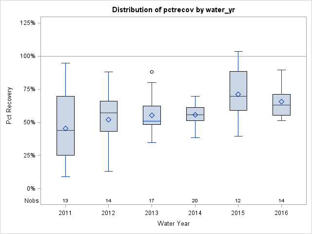 Box Plot for pctrecov