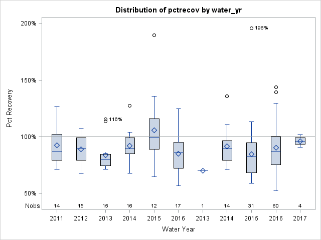Box Plot for pctrecov