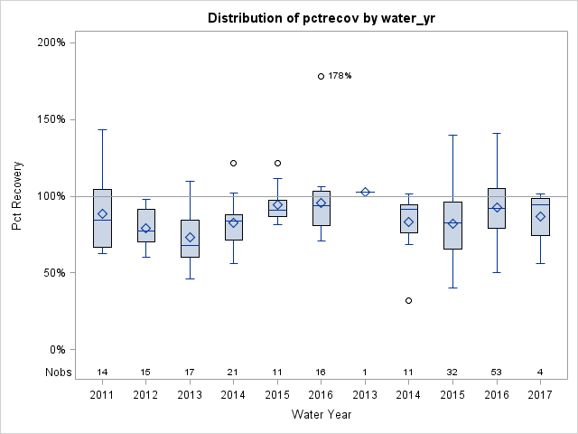 Box Plot for pctrecov