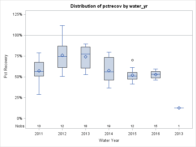 Box Plot for pctrecov