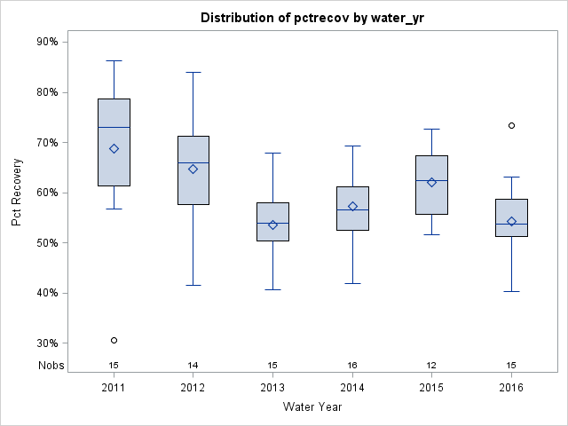 Box Plot for pctrecov