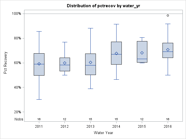Box Plot for pctrecov