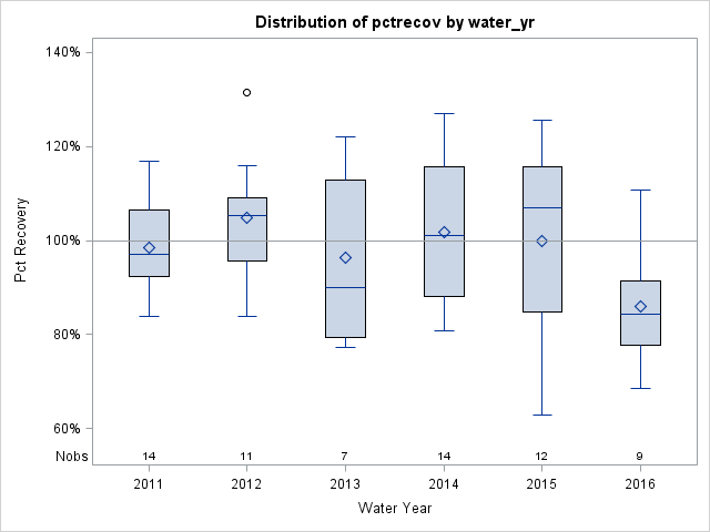 Box Plot for pctrecov