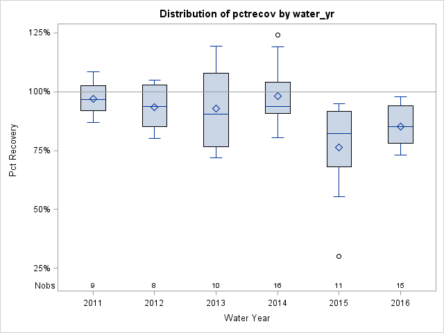 Box Plot for pctrecov