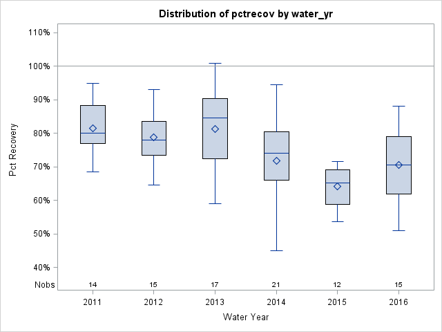 Box Plot for pctrecov