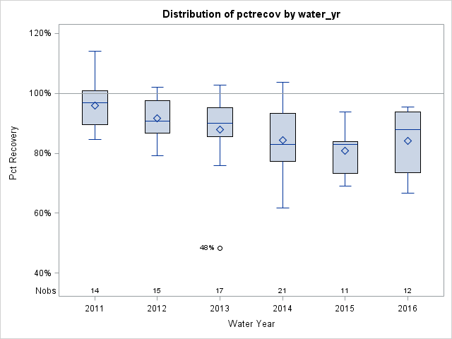 Box Plot for pctrecov