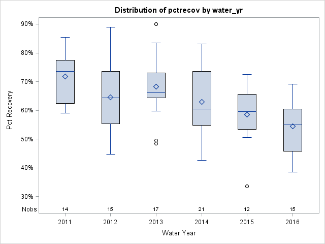 Box Plot for pctrecov