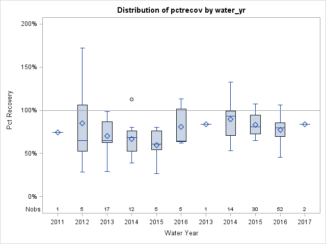 Box Plot for pctrecov