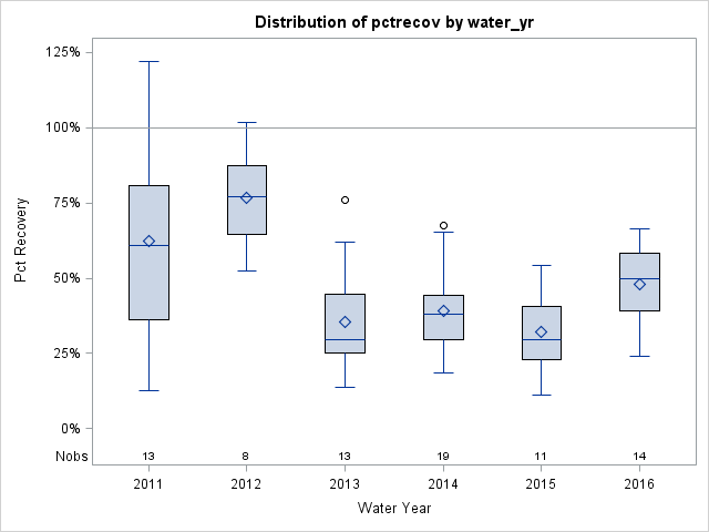 Box Plot for pctrecov