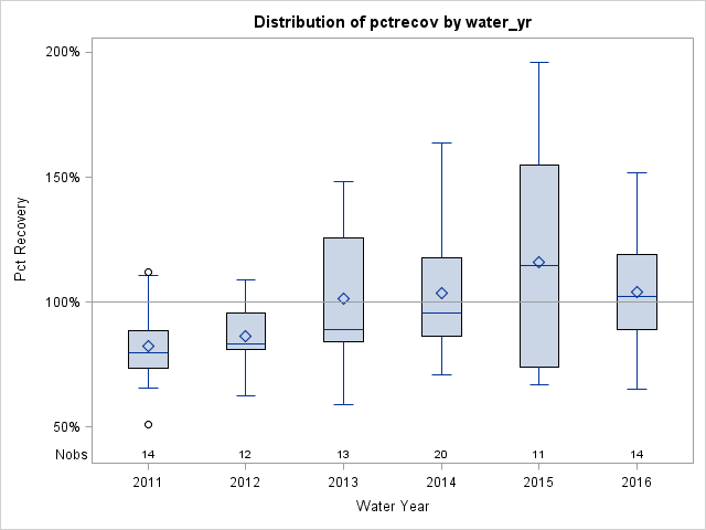 Box Plot for pctrecov