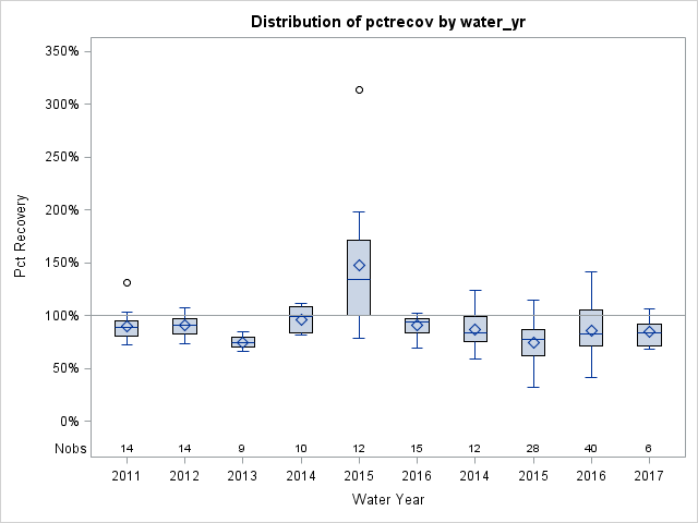 Box Plot for pctrecov